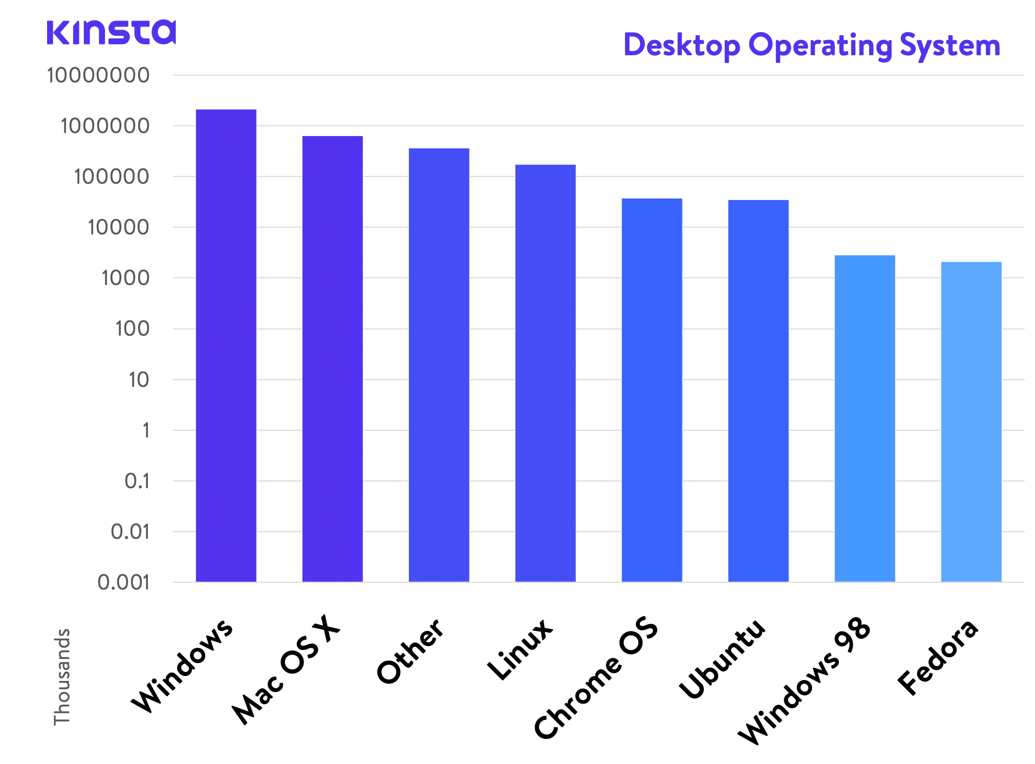 Sistema operacional em desktop