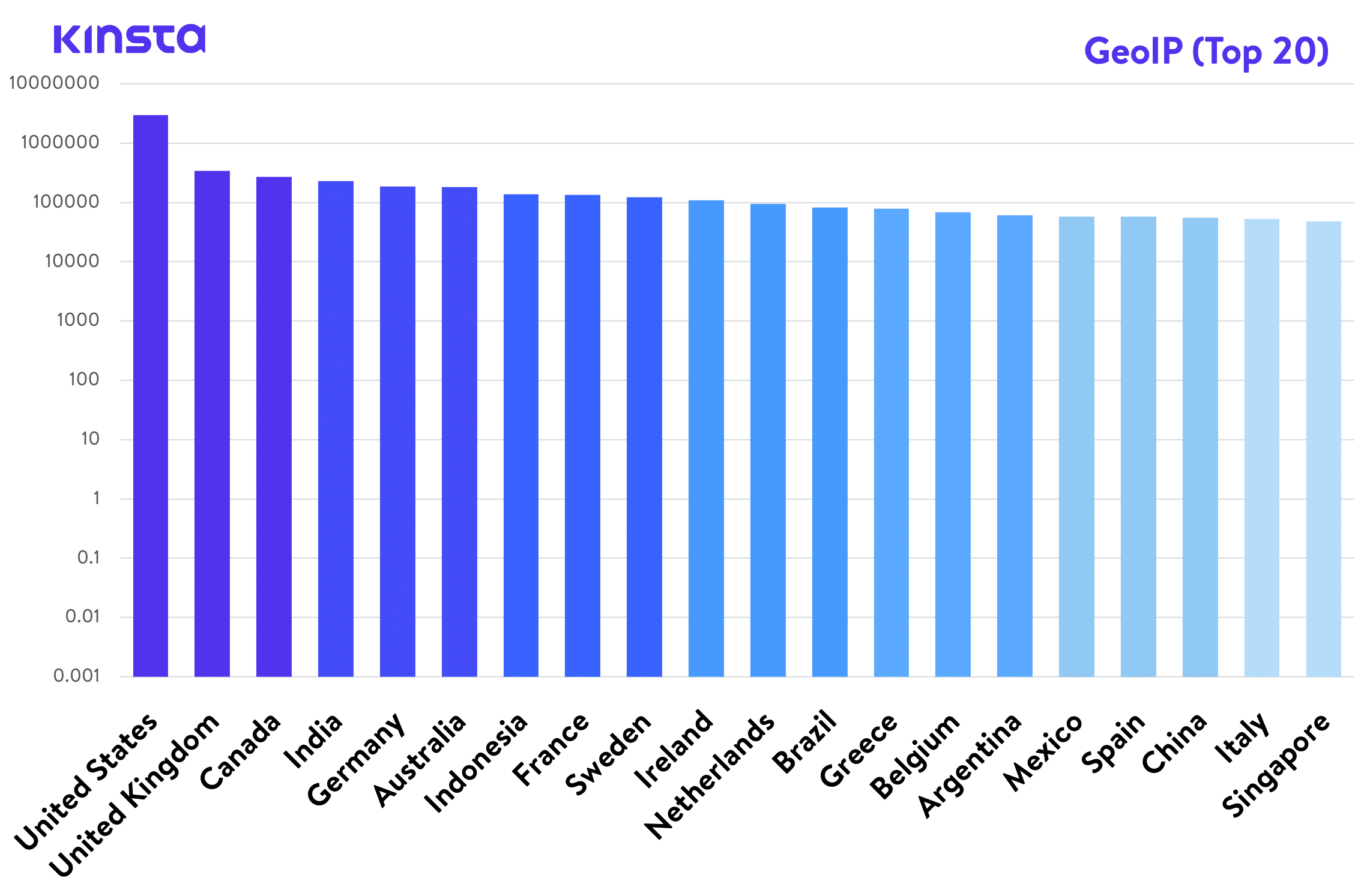 Top 20 GeoIP