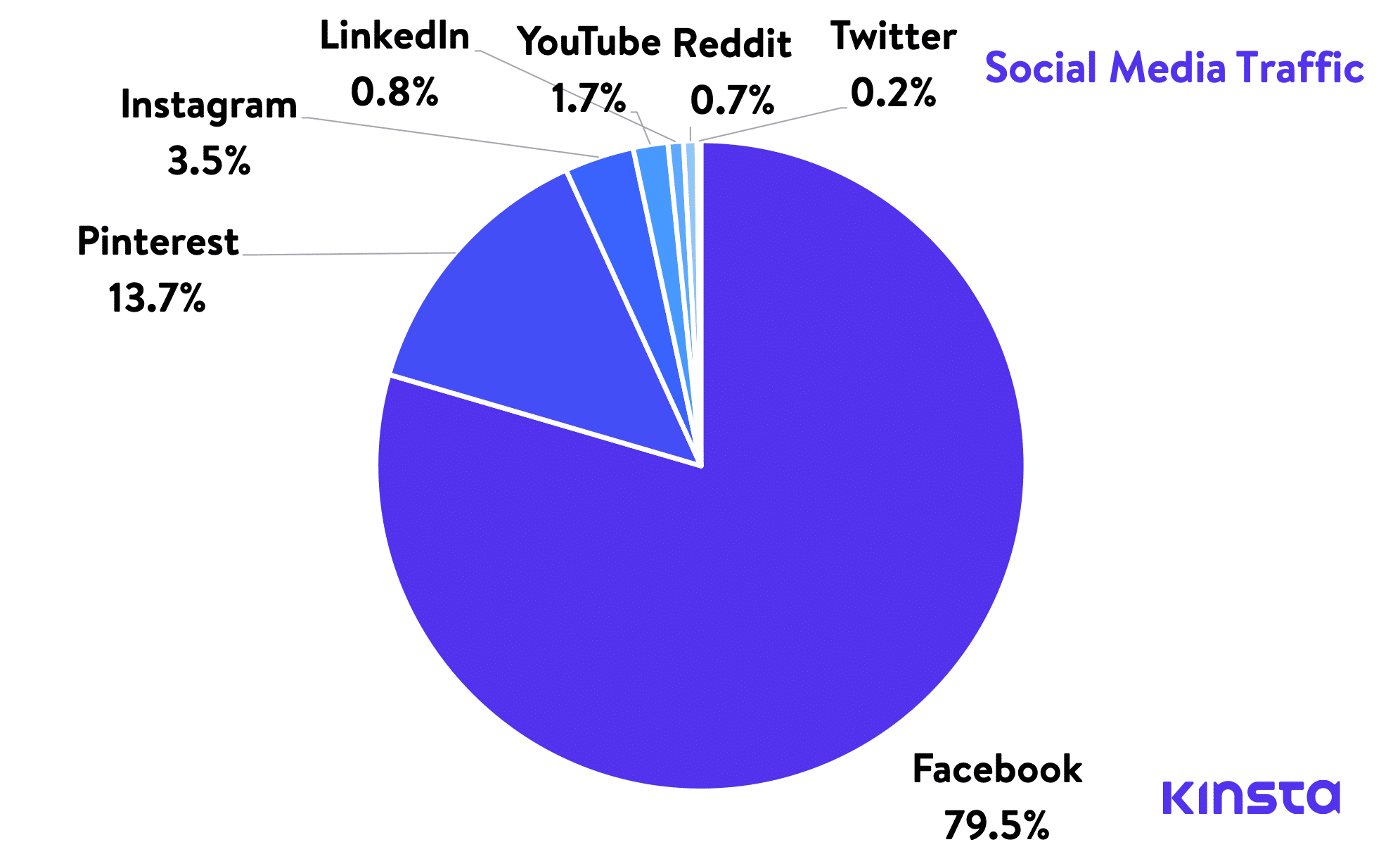 Tráfego de mídias sociais 