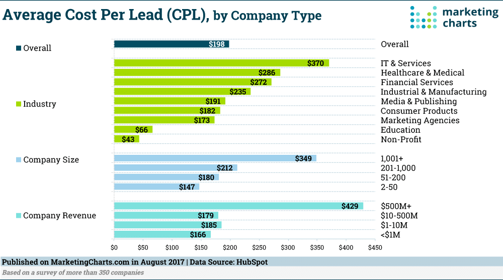 Custo médio B2B por lead