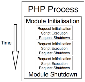 Ciclo de vida do PHP