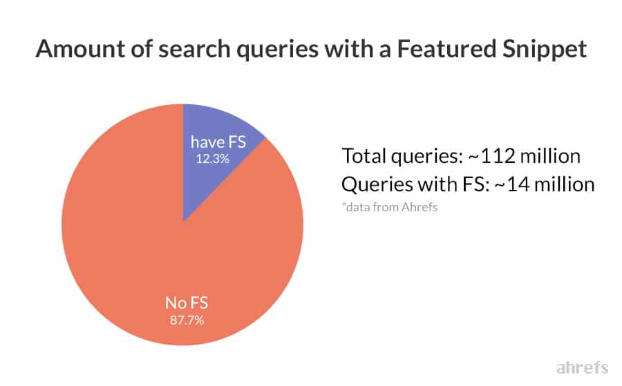 Consultas de pesquisas com snippets em destaque (Fonte da imagem: Ahrefs)