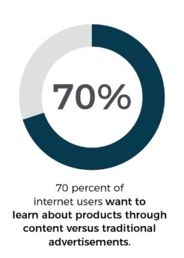 70% dos usuários desejam aprender sobre produtos através de conteúdo, os invés de ver anúncios tradicionais