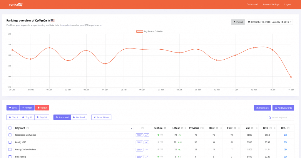 Ferramenta de rastreamento de keywords Rankz