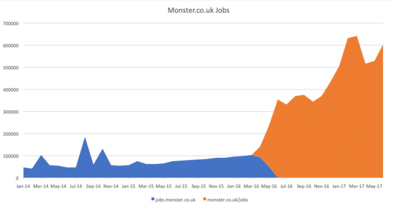 Monster.co.uk antes/depois de passar para subdomínios