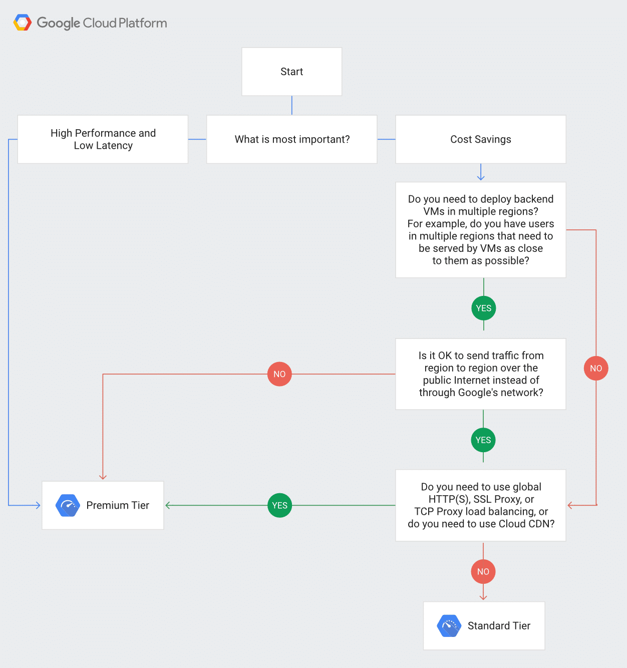 Árvore de decisão Network Service Tiers