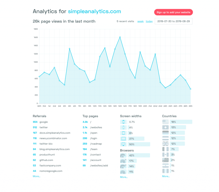 Painel de Simple Analytics