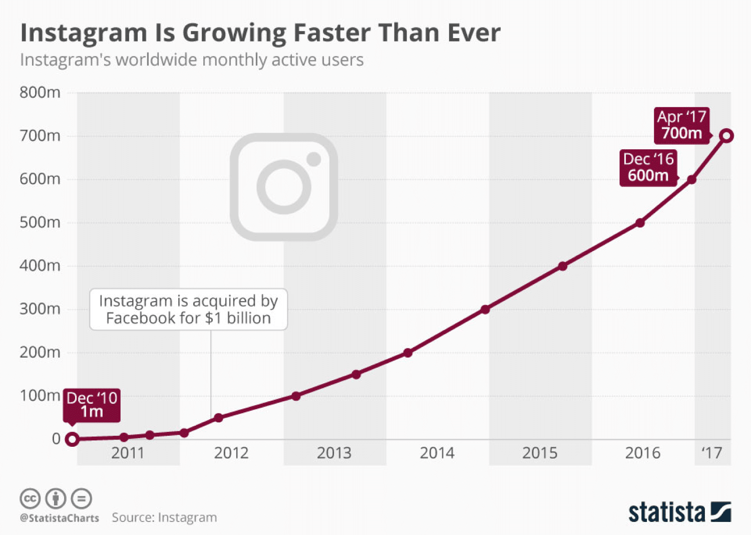 Crescimento do Instagram