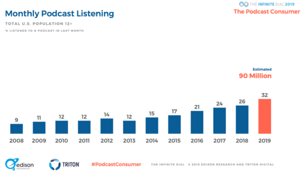 Estatísticas mensais de audição do podcast