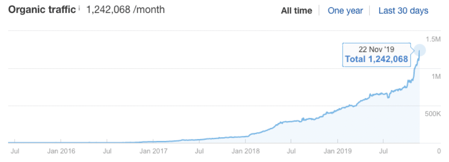 O tipo de gráfico que todos os proprietários de websites querem ver: o tráfego orgânico aumenta