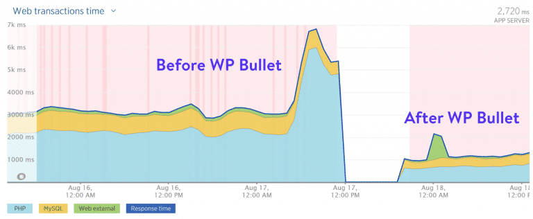 Antes e depois do WP Bullet cliente 1