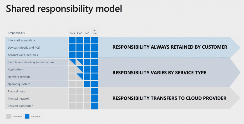 Modelo de Responsabilidade Compartilhada da Plataforma Azure Cloud