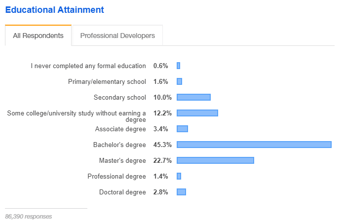 Desempenho educacional para desenvolvedores web