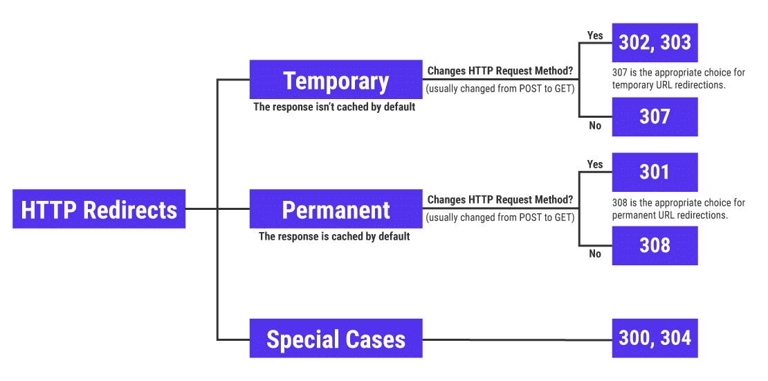 Os redirecionamentos HTTP não são tão complexos