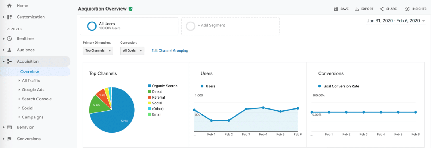 Relatório de aquisição do Google Analytics