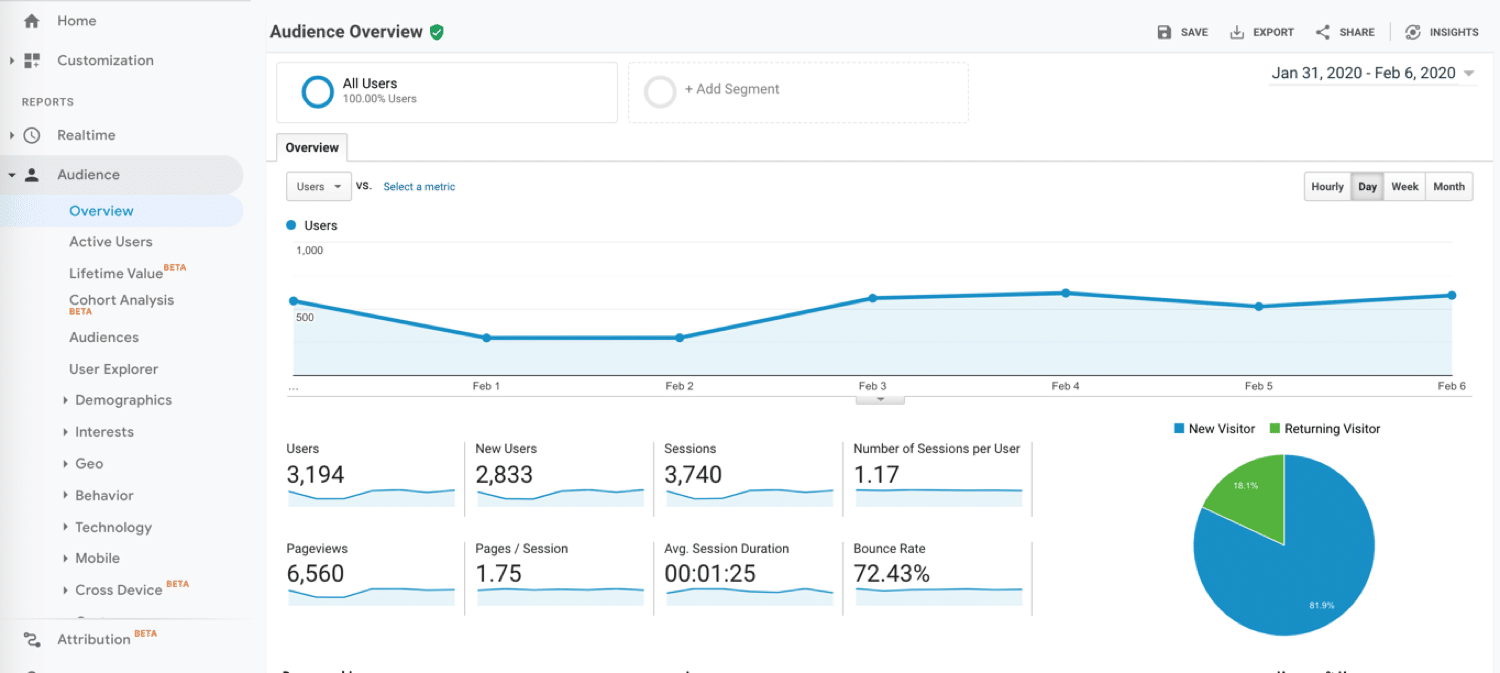 Relatório de audiência do Google Analytics