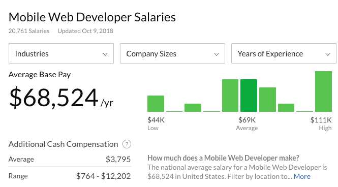Médias salariais dos desenvolvedores da Web móvel (Fonte: Glassdor.com)