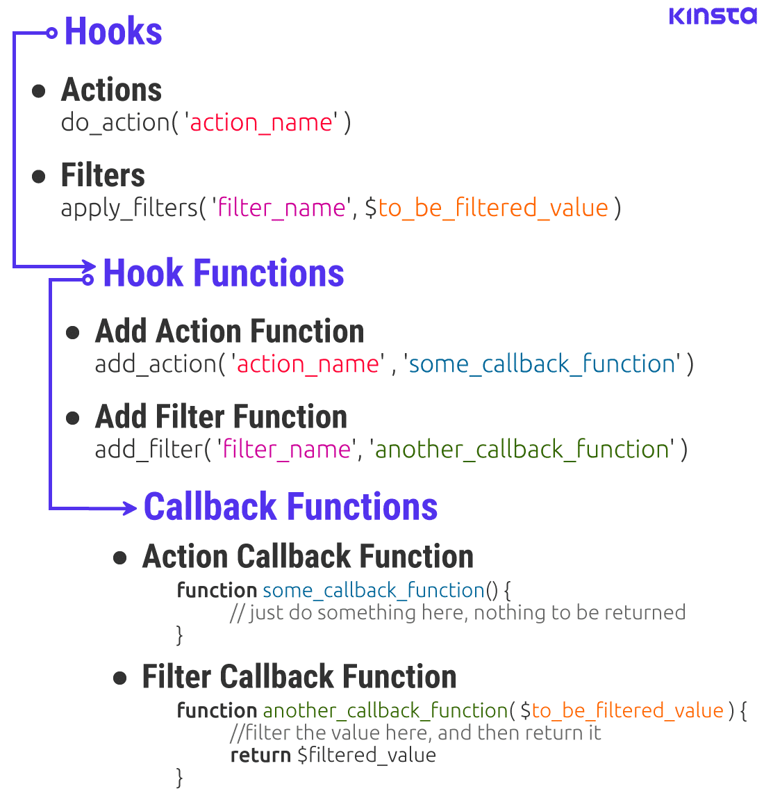 A Rotina do Anzol: Funções de Gancho, Gancho e Callback