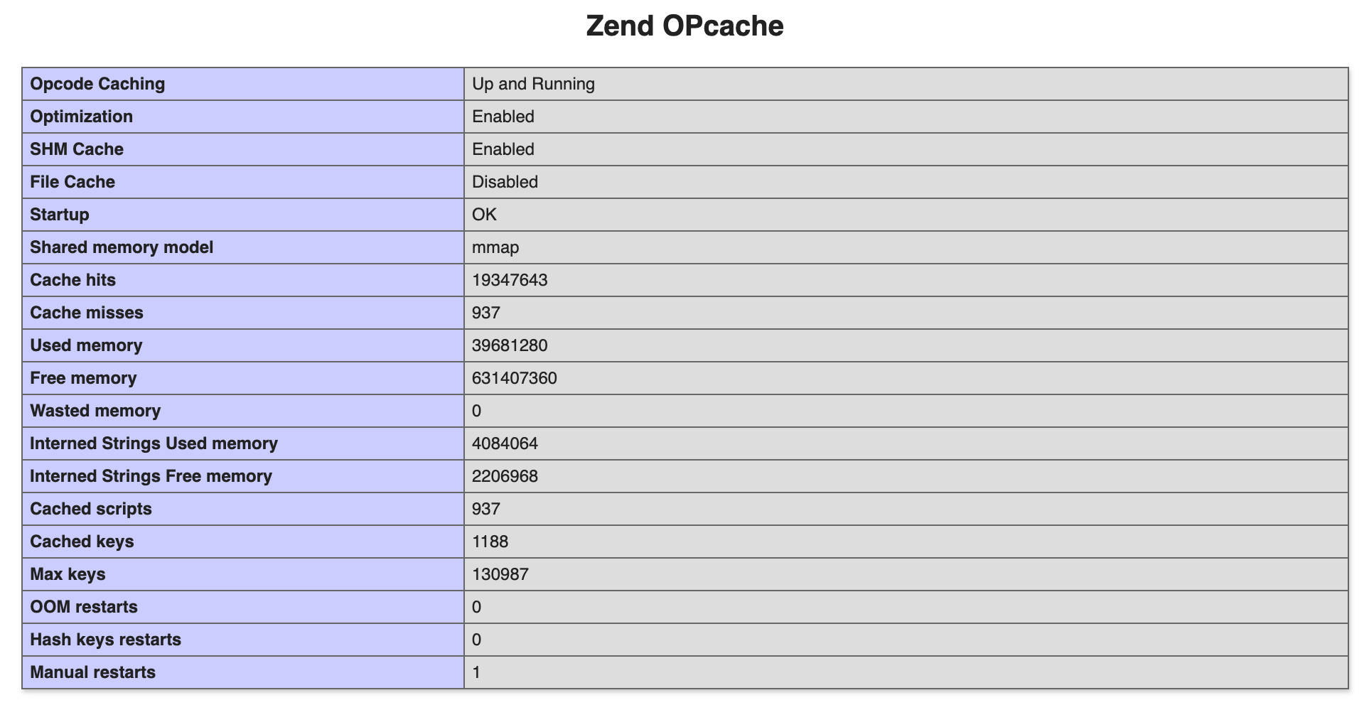 Seção Zend OPcache em uma página phpinfo
