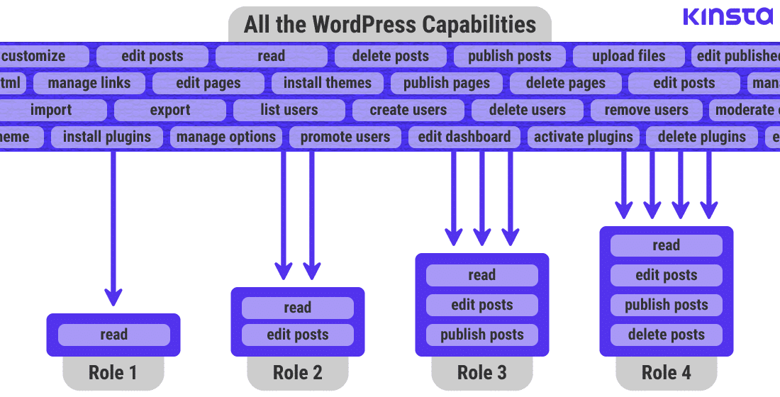 Infographic showing how WordPress Roles are defined in WordPress with Capabilities