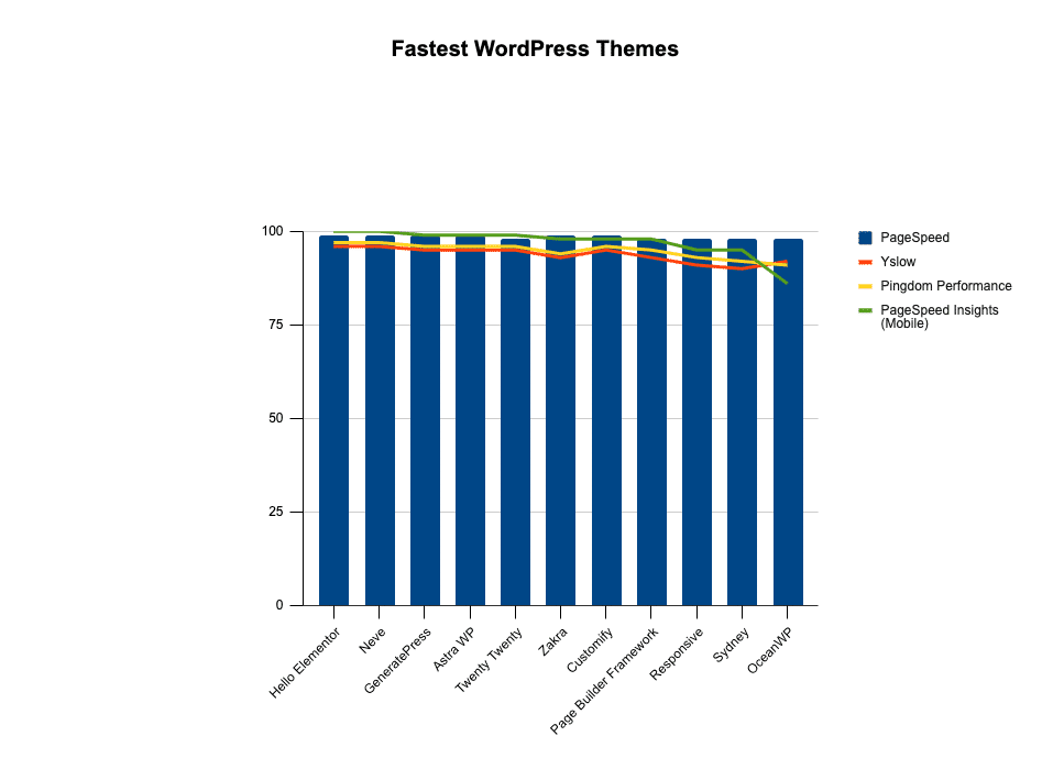Fastest WordPress themes compared