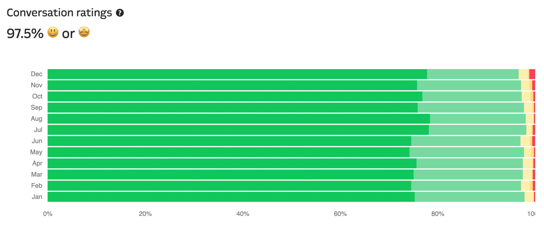 hosting-support-conversation-ratings A tabela de classificação de conversas de suporte à hospedagem do WordPress da Kinsta.
