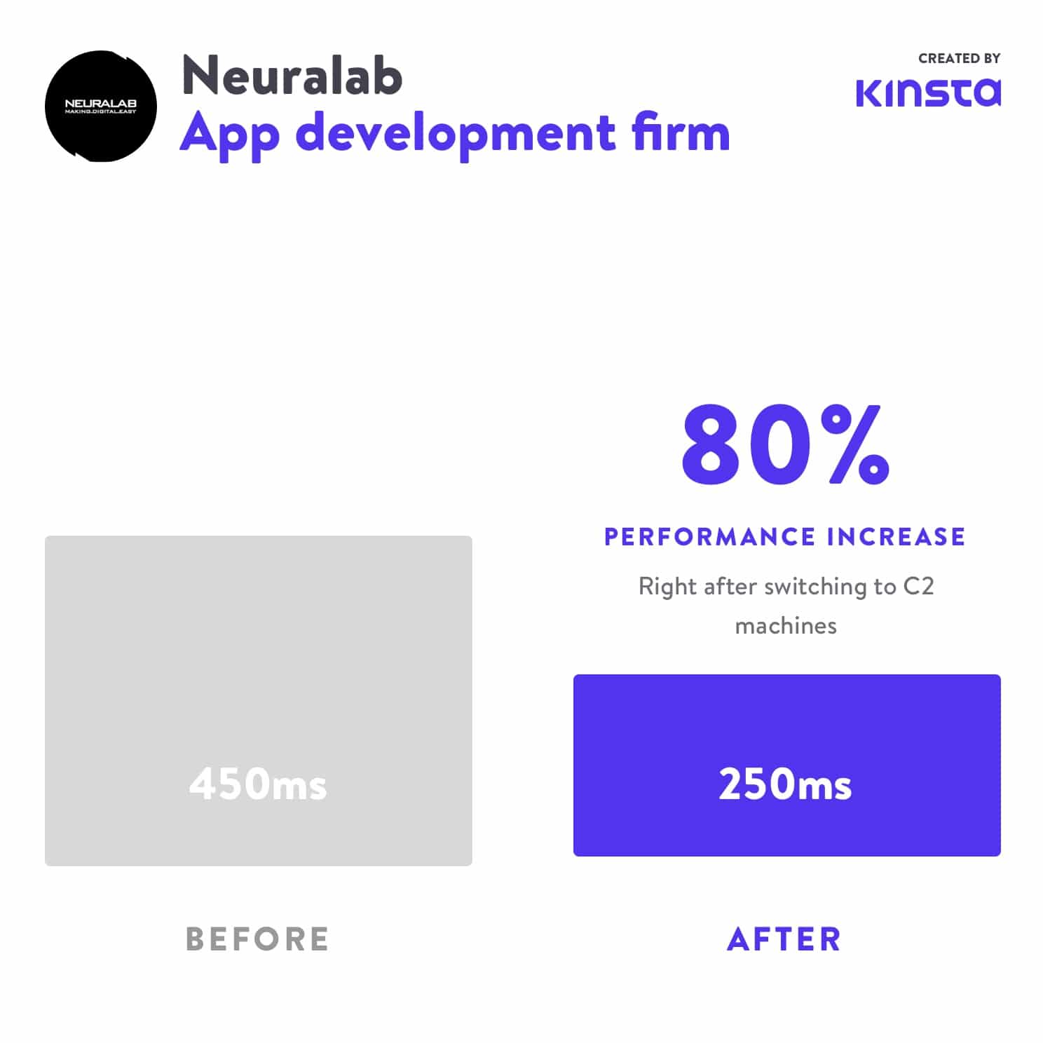 O Neuralab viu um aumento de desempenho de 80% após a mudança para o C2.