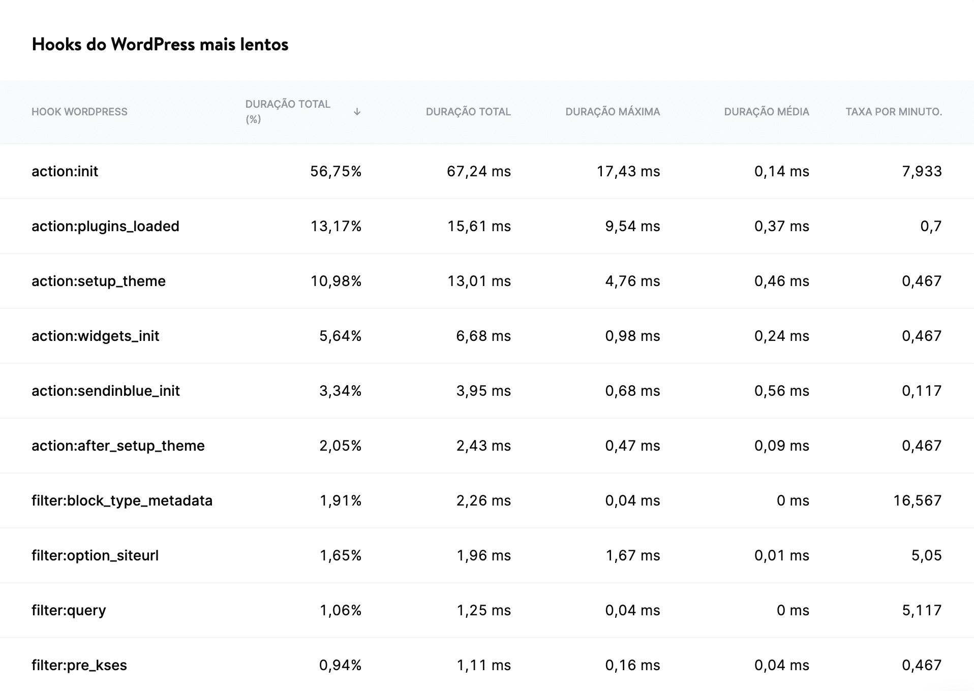 Kinsta APM mostrando os hooks mais lentos do WordPress.