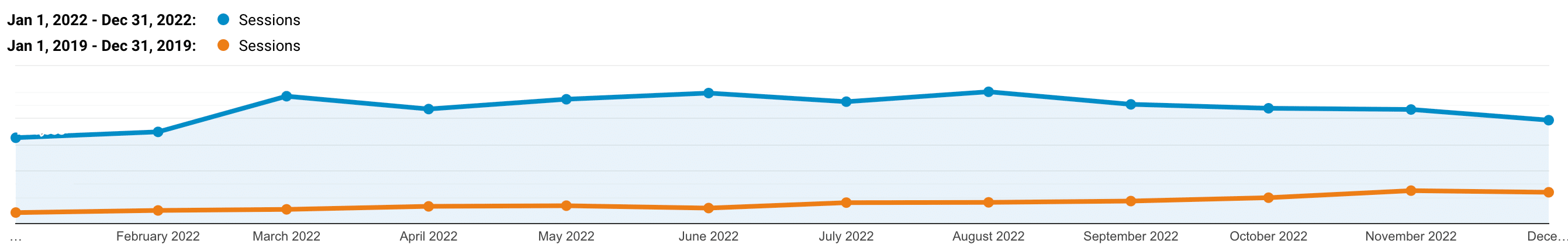 Tráfego orgânico da Kinsta 2022 vs 2019