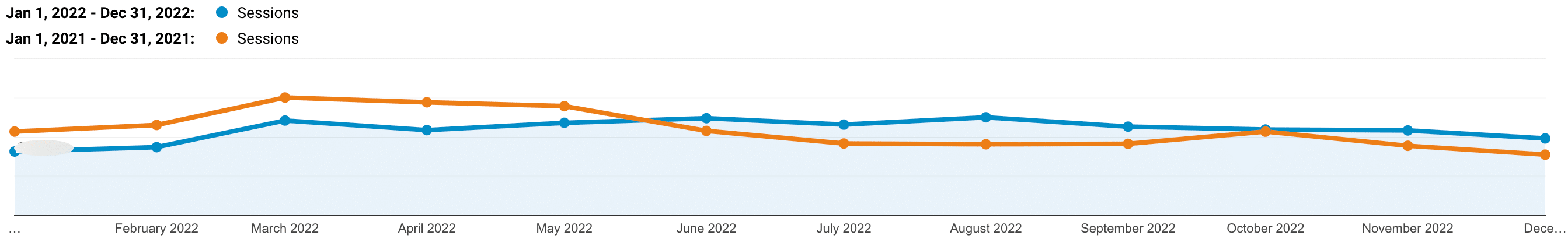 Tráfego orgânico da Kinsta 2022 vs 2021