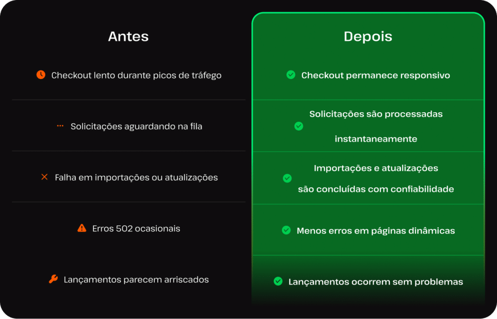 Comparação antes e depois: a coluna “Antes” mostra um checkout lento, solicitações em fila, falhas e erros; a coluna “Depois” mostra um checkout ágil, processamento rápido, confiabilidade, menos erros e lançamentos sem problemas.