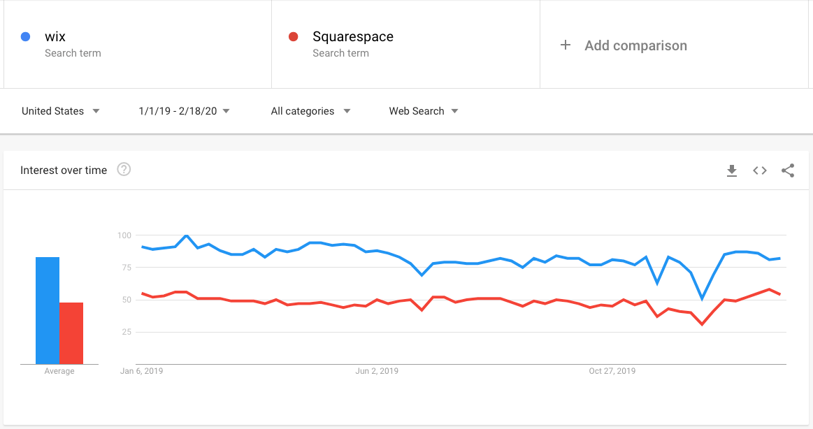 Squarespace vs Wix.com Google Trends data