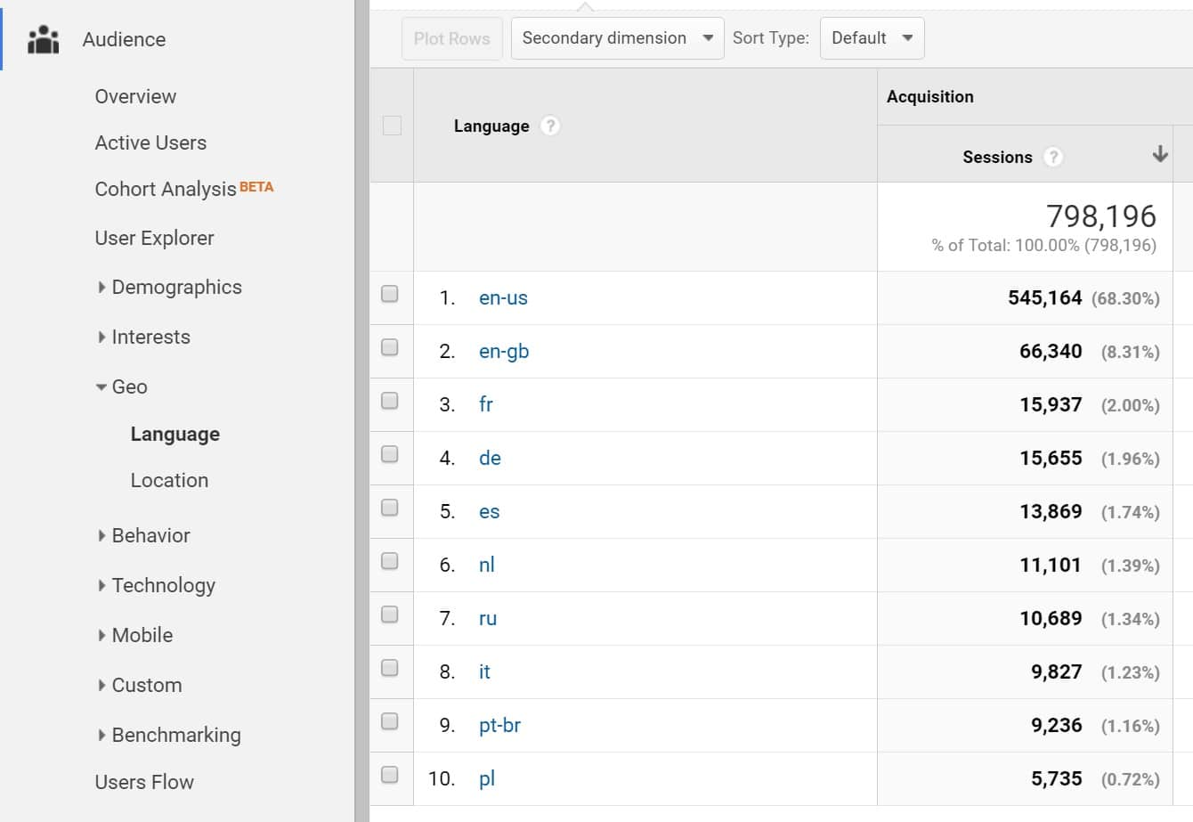 Google Analytics geo-språk