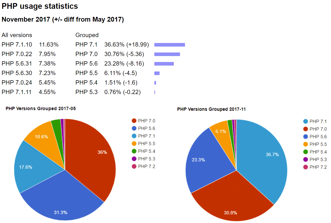 PHP-användningsstatistik