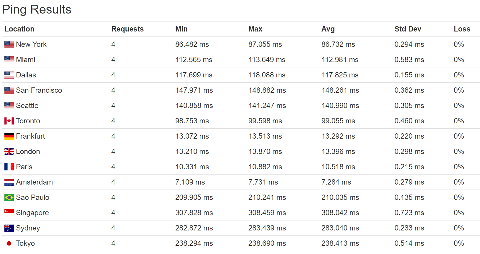 Pingtider perf3 (Tyskland)