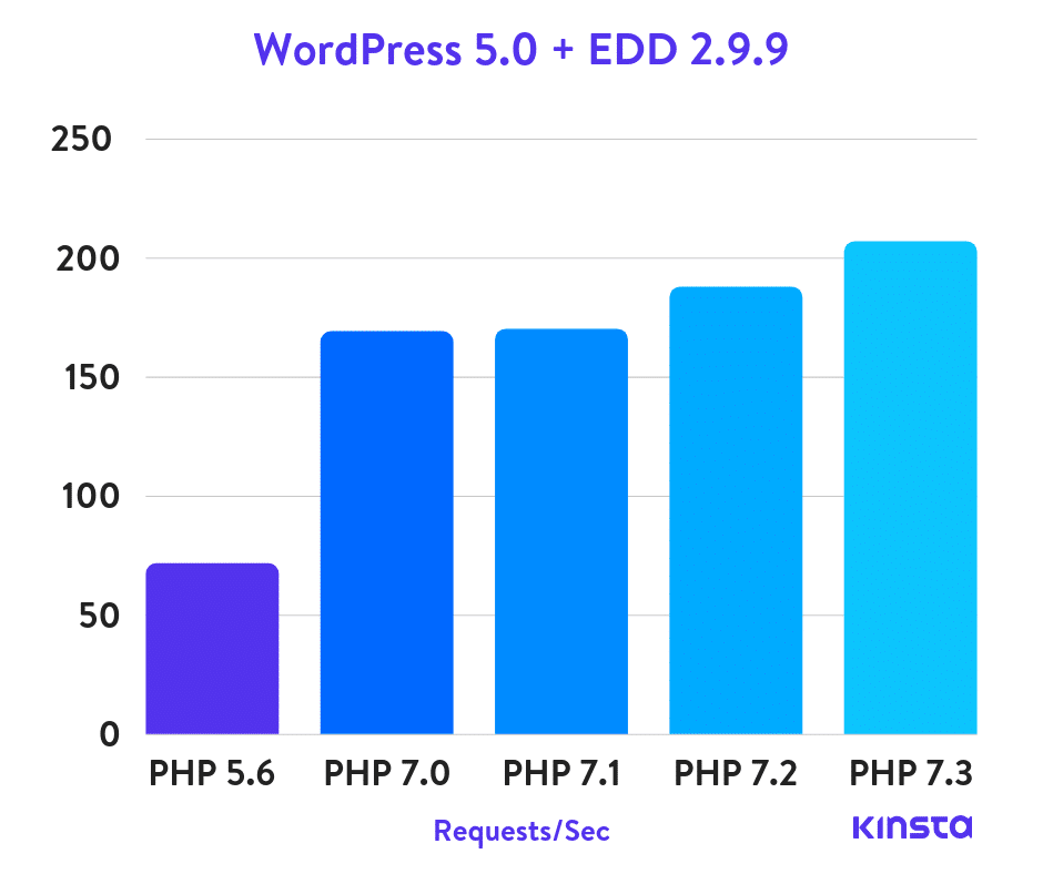WordPress + Easy Digital Downloads PHP benchmarks