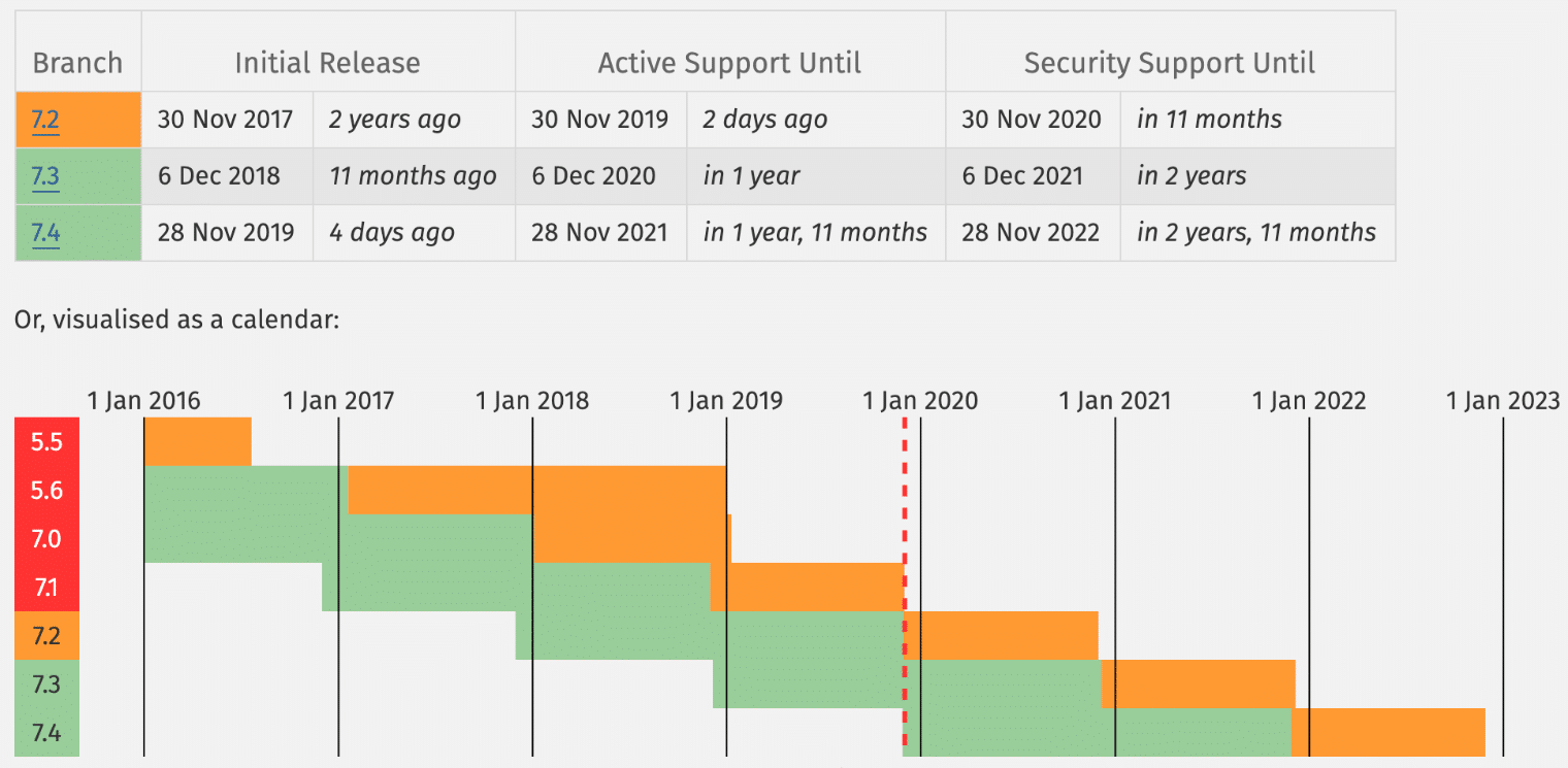 PHP Versions med full support