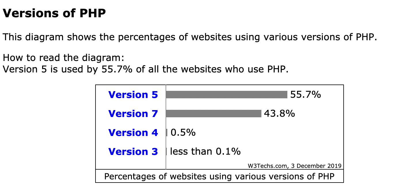 PHP-användning (December 2019)