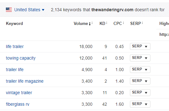 Ahrefs sökordsefterforskning