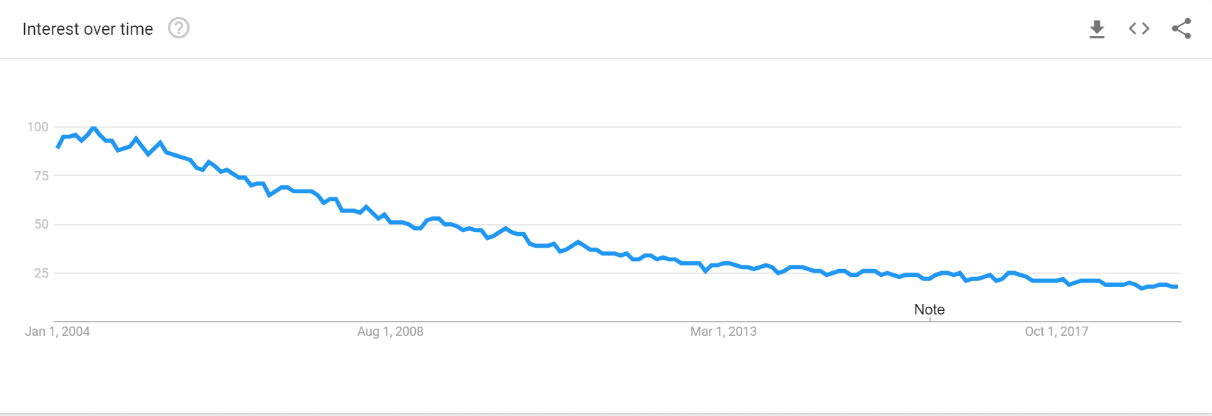 Intresset för MySQL över tid