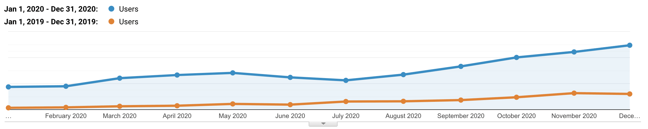 Kinsta SE´s organiska trafik 2019 vs 2020