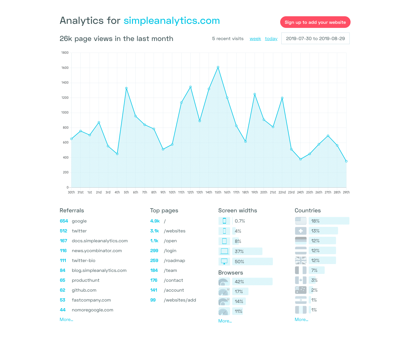 Simple Analytics-panelen