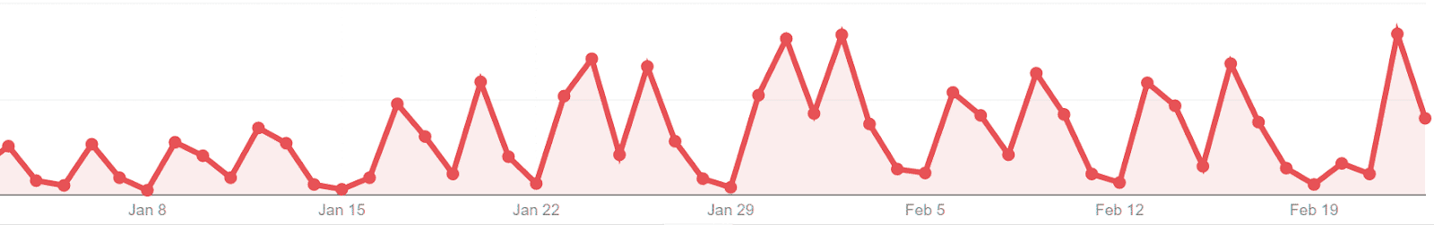 Lite statistik från vår OneSignal fallstudie