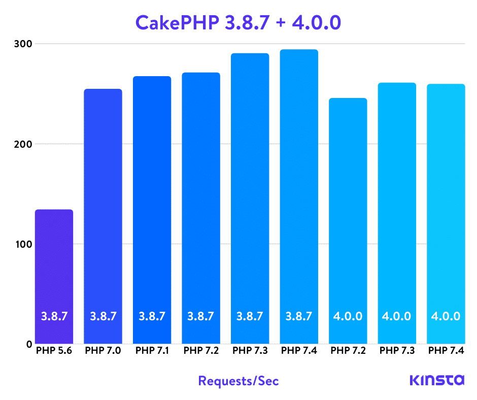 CakePHP-benchmarks