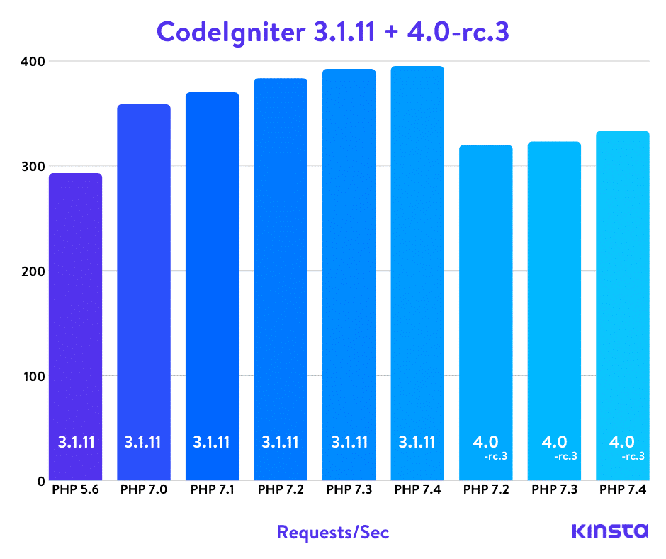 CodeIgniter PHP-benchmarks
