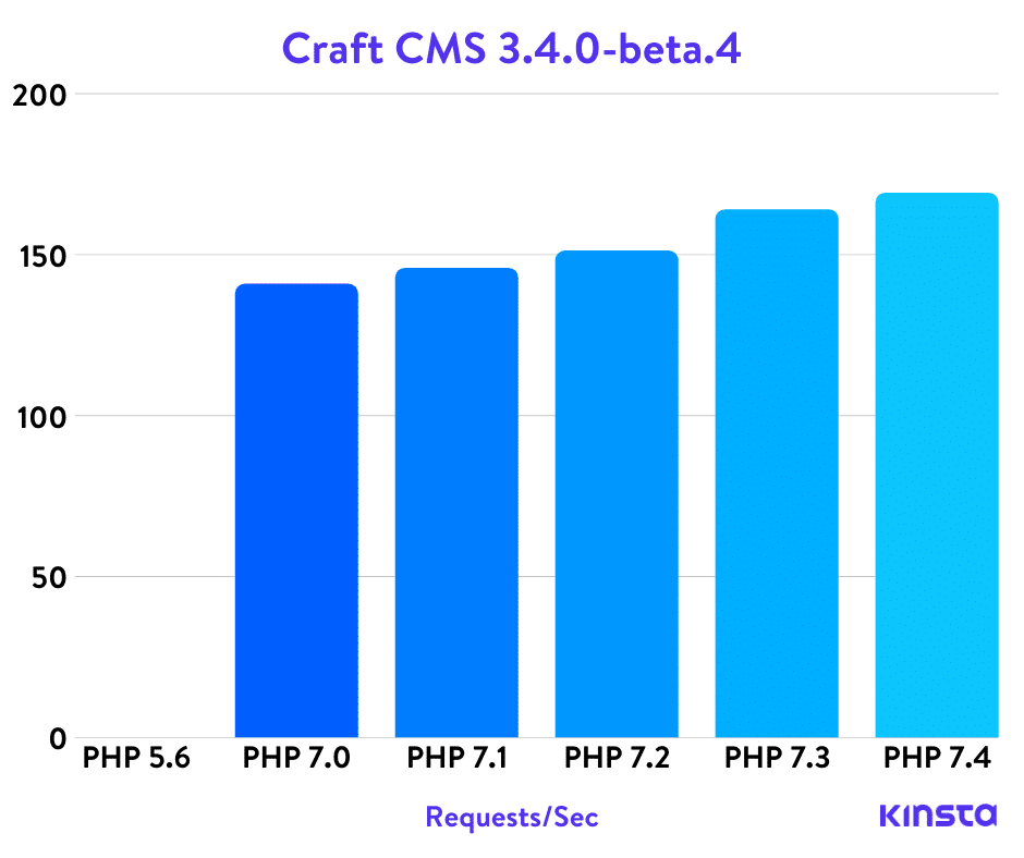 Craft CMS PHP-benchmarks