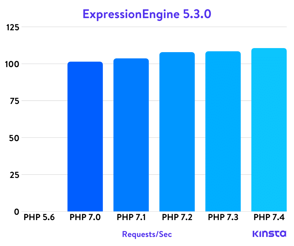 ExpressionEngine PHP-benchmarks