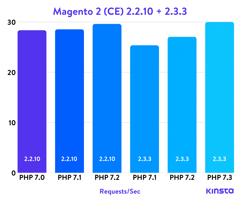 Magento 2 PHP benchmarks