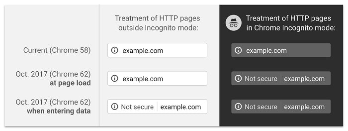 Chrome Inte Säker-varning Oktober 2017