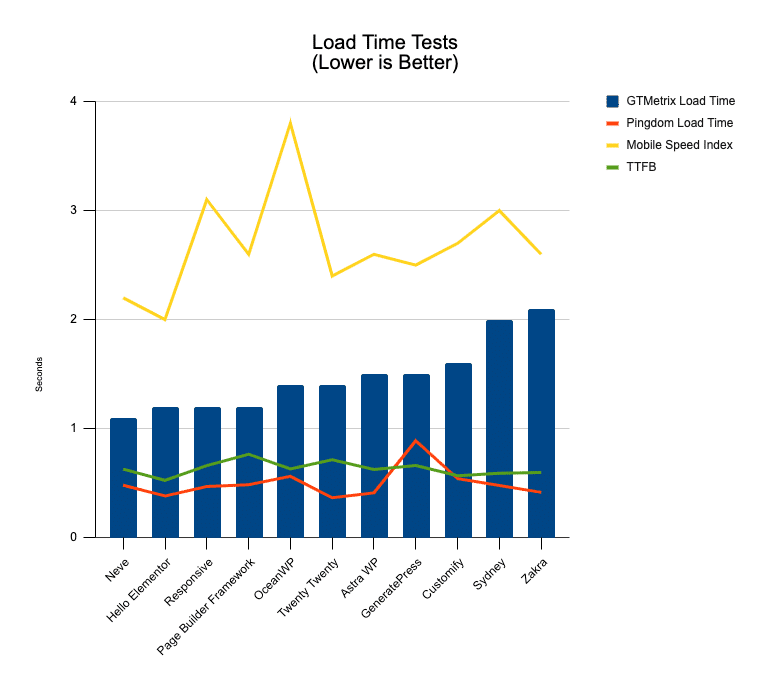 Testdiagram för laddningstid för de snabbaste WordPress-temana